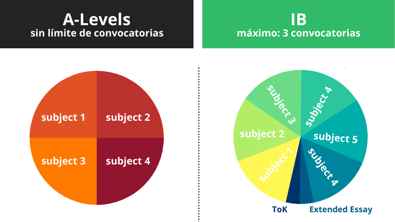 IB vs A-Levels resumen