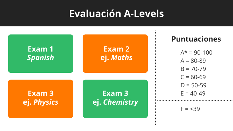 Evaluación A-Levels