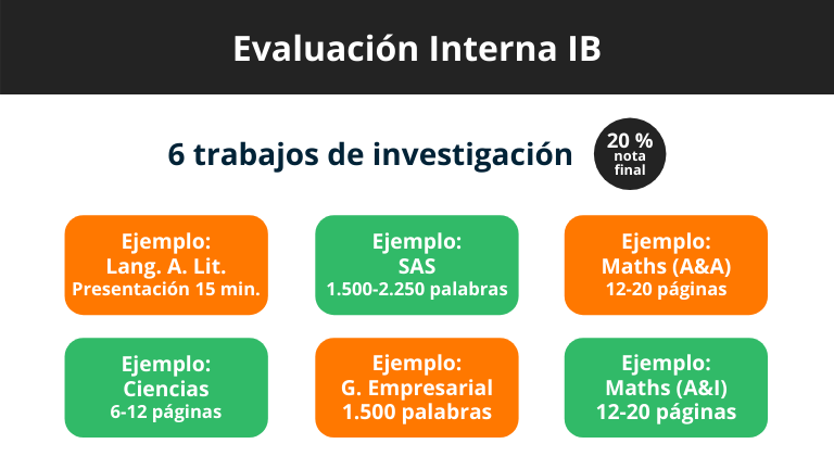 evaluaciones internas del IB