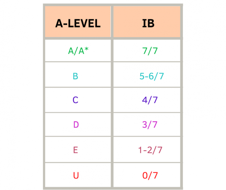 Puntuación A-Levels - IB